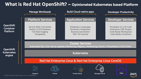 Redhat Openshift Container Platform Telco Edge Workloads On Red Had