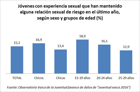 a partir de los 17 años la mayoría de las personas jóvenes han tenido relaciones sexuales