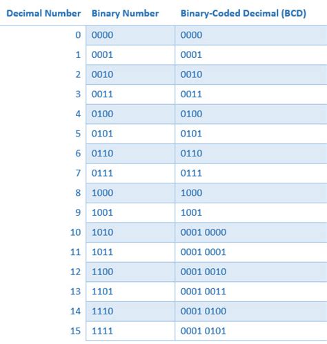 Binary Coded Decimal Timestamps Digital Detective