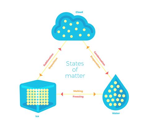Three States Of Matter For The Three States Of Matter Solid Liquid