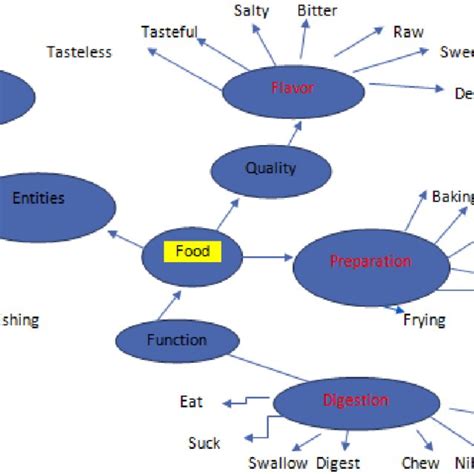 Cross Domain Mappings Of Sex Is Food Conceptual Metaphor Source Domain Download Scientific