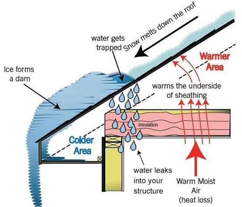 Ice Dams Can Cause Your Roof To Leak Servpro Of Dane County West