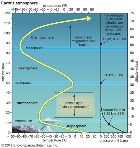 Ionosphere And Magnetosphere Atmospheric Science Britannica