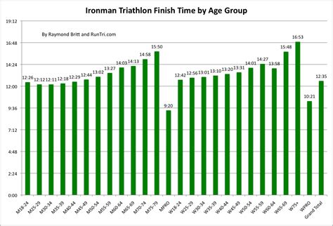 Runtri How Much Time Does It Take To Finish An Ironman Triathlon