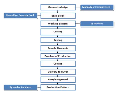 Flow Chart Of Garments Sample Making Ordnur