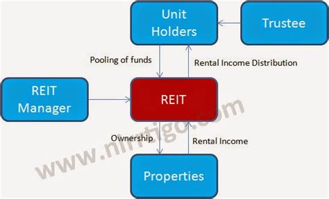 Reit is basically a company which develops and own 'income producing' real estate properties. Property, Real Estate, housing, and Economy in India ...