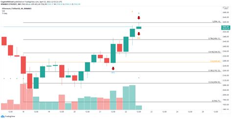 At press time, the premier altcoin is trading at $3,450. Ethereum price hits new all-time high above $2,550 ...