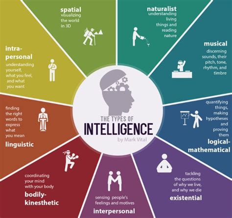 Multiple Intelligences Types By Howard Gardner
