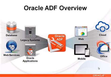 Oracle Adf For Java Devs