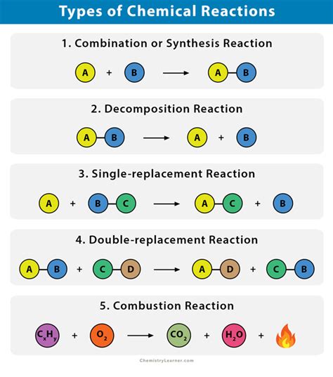 chemical reactions types definitions and examples teaching chemistry chemistry lessons