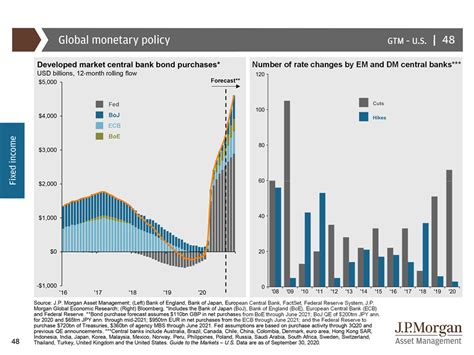 Guide To The Markets Viewer Jp Morgan Asset Management Charts And