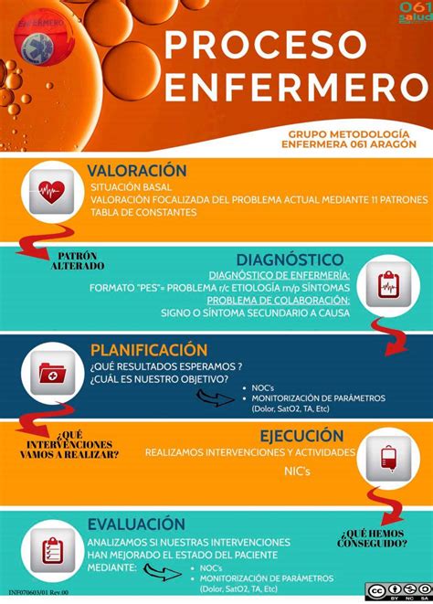 Infografia Del Proceso Enfermero 061 Aragon By Metodologia Enfermera