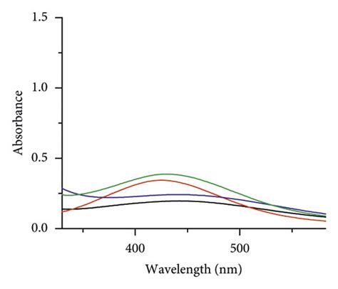 Uv Vis Spectrum Of Ag Nps Obtained Under G Or G Of U Maydis At