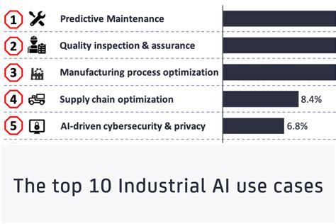 The Top 10 Industrial Ai Use Cases Use Case Iot Learning Technology