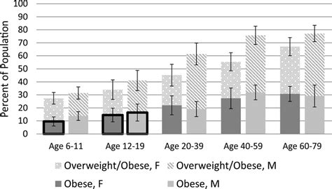 Prevalence Of Overweight And Obesity And Prevalence Of Obesity By Age