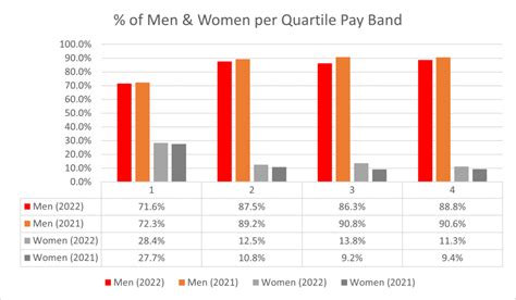 Gender Pay Gap Report 2022 Acora