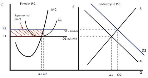 Supernormal Profits Economics Help