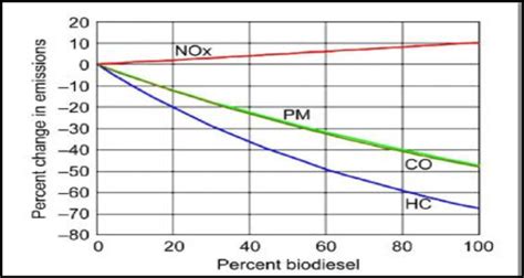 Diesel Engine Emissions With Diesel Biodiesel Fueling Blends From