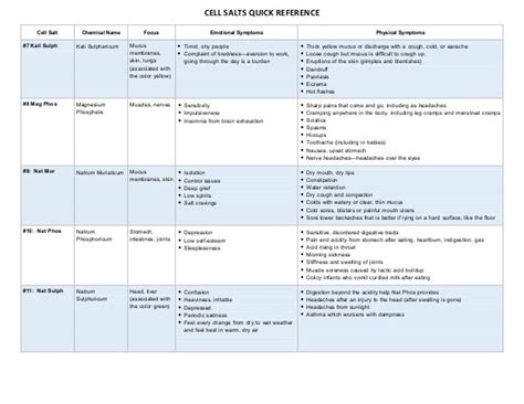 Cell Salt Reference Chart