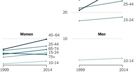 Us Suicide Rate Surges To A 30 Year High The New York Times