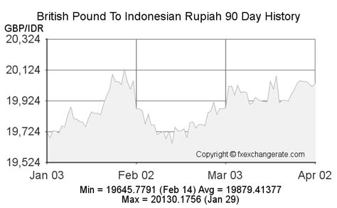 1825000gbp British Poundgbp To Indonesian Rupiahidr Currency