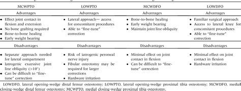 Table 1 From Technique For Medial Closing Wedge Proximal Tibia