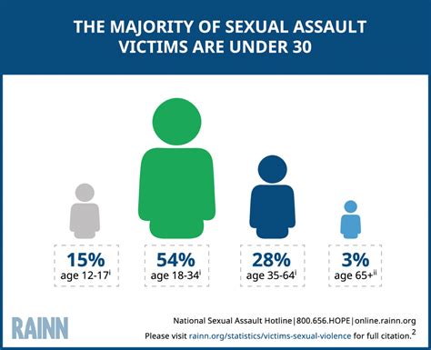 Victims Of Sexual Violence Statistics Rainn