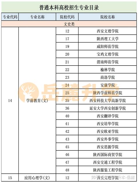 2023陕西专升本院校招生专业目录 知乎