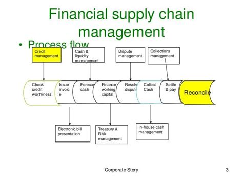 Sap Order To Cash Process Flow Chart Learn Diagram