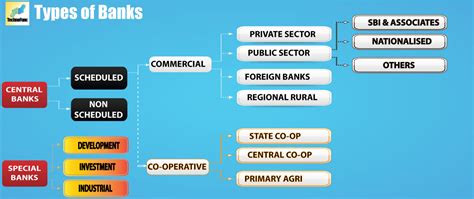 Technofunc Type Of Banks Different Types Of Banks In India Their