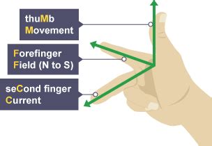Fleming's right hand rule states to hold the forefinger, middle finger and thumb of right hand mutually perpendicular to each other so that the forefinger fleming's right hand rule is used to determined the direction of induced current in the conductor when a conductor moves in a region of magnetic field. BBC Bitesize - Higher Physics - Forces on charged ...