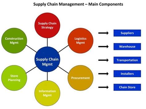 Main Components Of Supply Chain Management Download Scientific Diagram
