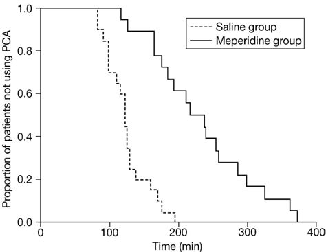 Addition Of Meperidine To Bupivacaine For Spinal Anaesthesia For