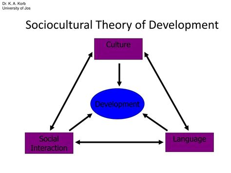Vygotsky S Sociocultural Theory Diagram