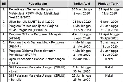 Spm And Other National Examinations Postponed Due To Mco Lowyatnet