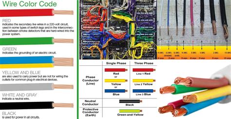 The usa follows a standard home electrical wiring color code that identifies every wire in an electrical circuit. Electrical Wiring Color Coding System - Engineering ...
