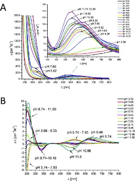 The Absorption Spectra A Uv Vis And B Cd For The Cu 2 Dph System Download Scientific