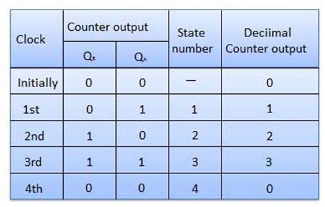 Up counting and down counting. 4 Bit Up Down Counter Truth Table | Letter G Decoration