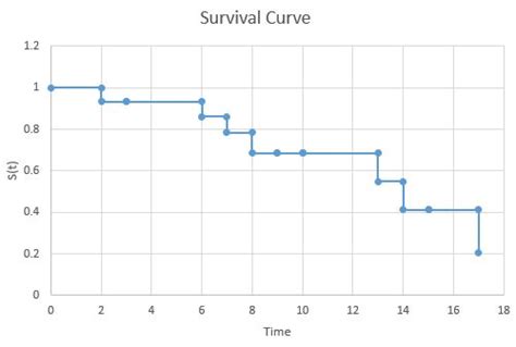 How To Create A Survival Curve In Excel Statology