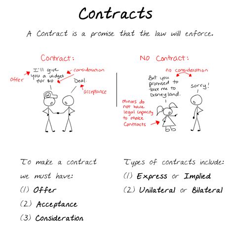 Contracts 0.0 – New York Bar Picture Book