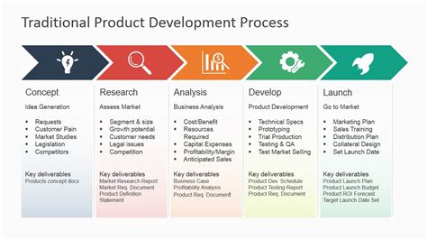 Traditional Product Development Process for PowerPoint - SlideModel