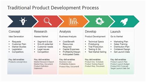 Product specs don't have be long or overly technical. Traditional Product Development Process for PowerPoint - SlideModel