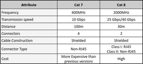 Cat 7 cables are the latest to hit the networking market and enable speeds of up 10 gigabits per second (gbps). Cat 7 vs Cat 8 Cables: What's the Difference? | Data ...