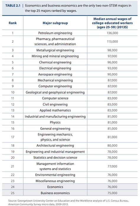 The 25 Highest Paying College Majors College Majors Master Degree