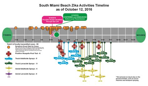 Department Of Health Daily Zika Update Florida Department Of Health