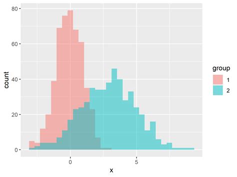Ggplot Overlaying Histograms With Ggplot In R Otosection Riset Riset