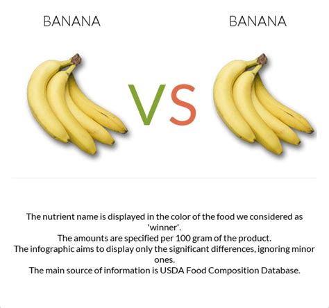 Banana Vs Banana — In Depth Nutrition Comparison