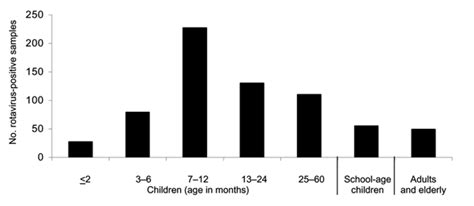 Rotavirus causes an acute gastroenteritis in infants and young children and is associated with profuse watery diarrhoea, projectile vomiting and fever. Figure 3 - Human Rotavirus Serotype G9, São Paulo, Brazil, 1996-2003 - Volume 12, Number 6—June ...
