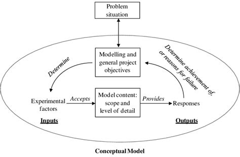 A Framework For Conceptual Modeling Robinson 2008b Download