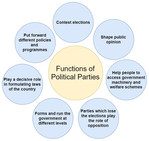 Key Concepts Chapter Political Parties Class Sst Edurev Notes